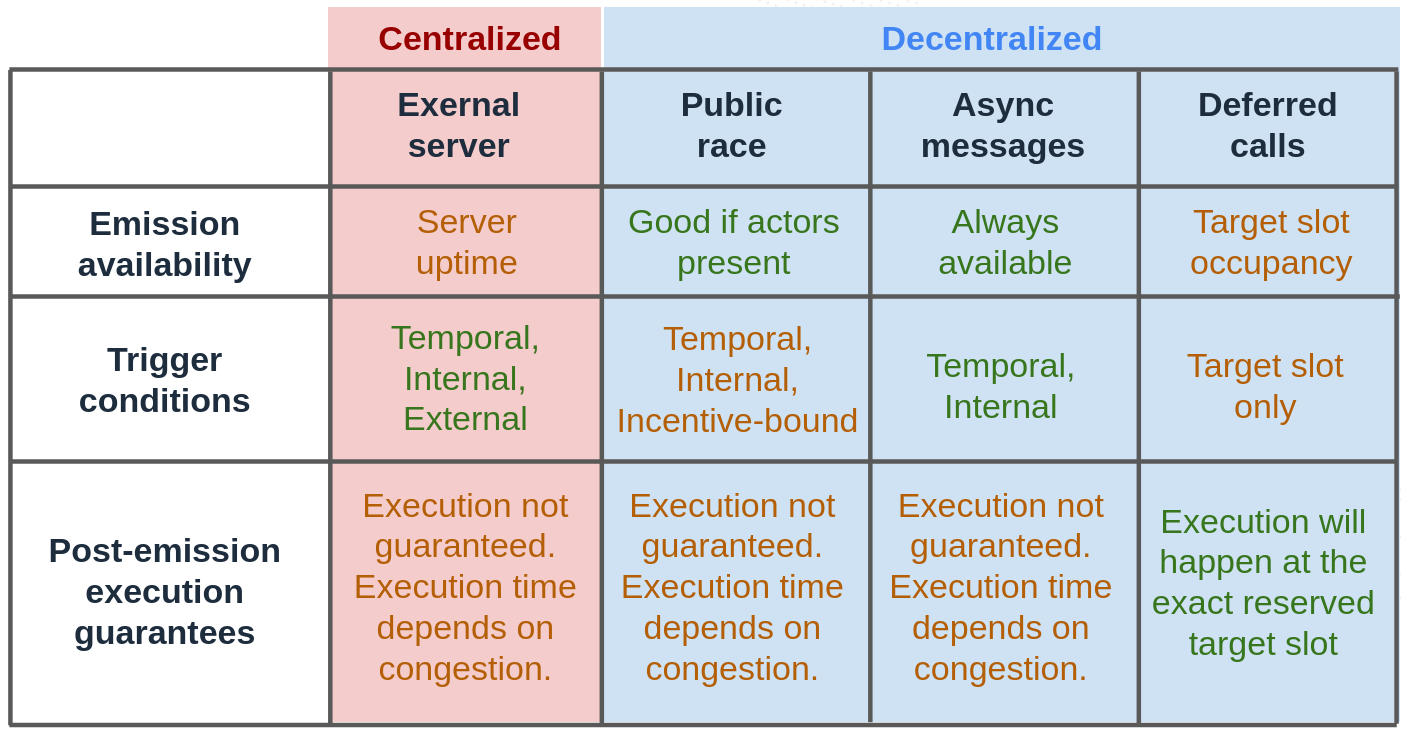 Deferred calls vs Async Messages